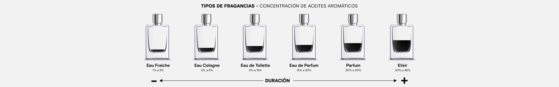 Perfumerías Rouge  | Tipos de fragancias